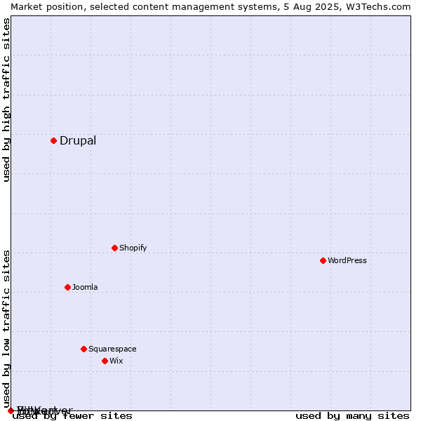 Market position of Drupal vs. Bitweaver vs. Yo!Kart