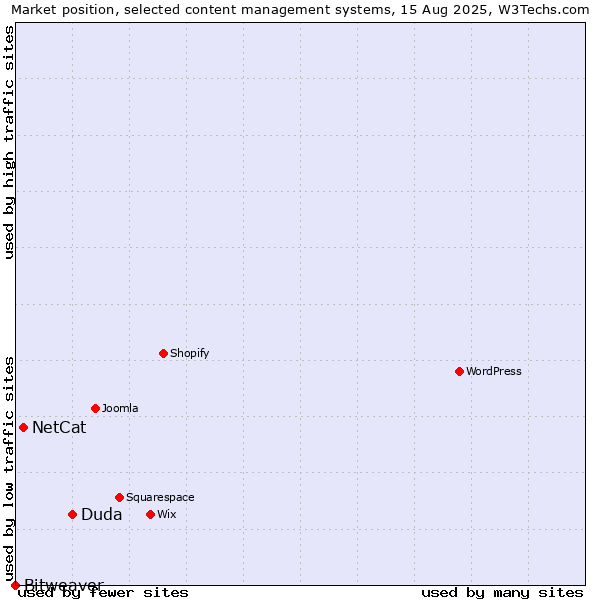 Market position of Duda vs. NetCat vs. Bitweaver