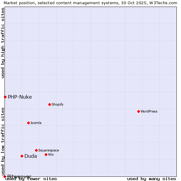 Market position of Duda vs. PHP-Nuke vs. Bitweaver