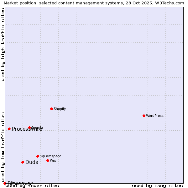 Market position of Duda vs. ProcessWire vs. Bitweaver
