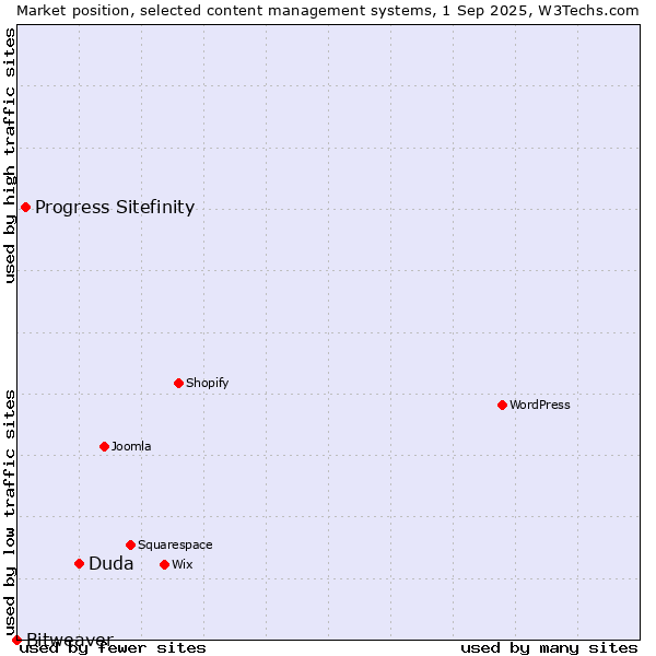 Market position of Duda vs. Progress Sitefinity vs. Bitweaver