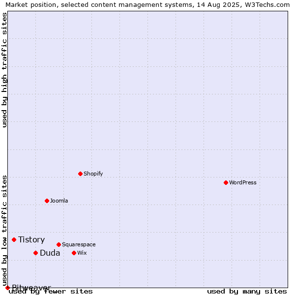 Market position of Duda vs. Tistory vs. Bitweaver