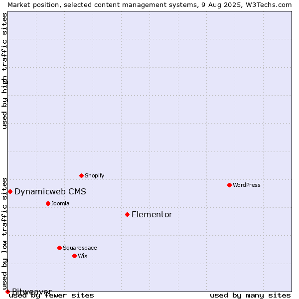 Market position of Elementor vs. Dynamicweb CMS vs. Bitweaver