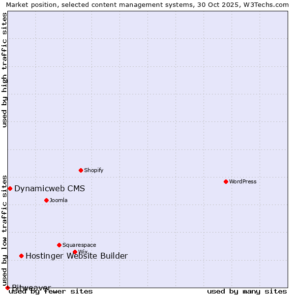 Market position of Hostinger Website Builder vs. Dynamicweb CMS vs. Bitweaver