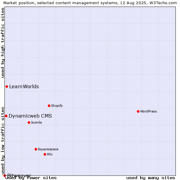 Market position of LearnWorlds vs. Dynamicweb CMS vs. Bitweaver