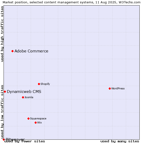 Market position of Adobe Commerce vs. Dynamicweb CMS vs. Bitweaver