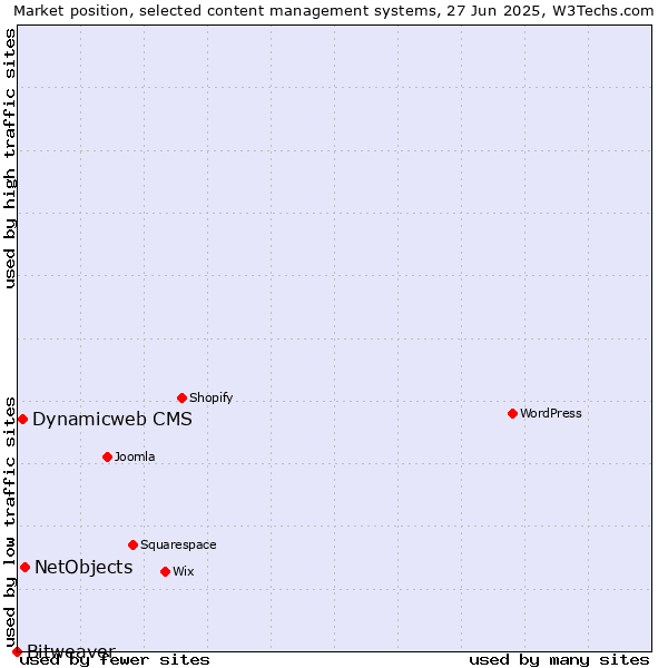 Market position of NetObjects vs. Dynamicweb CMS vs. Bitweaver