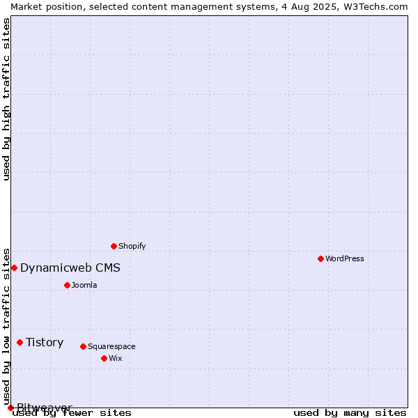 Market position of Tistory vs. Dynamicweb CMS vs. Bitweaver