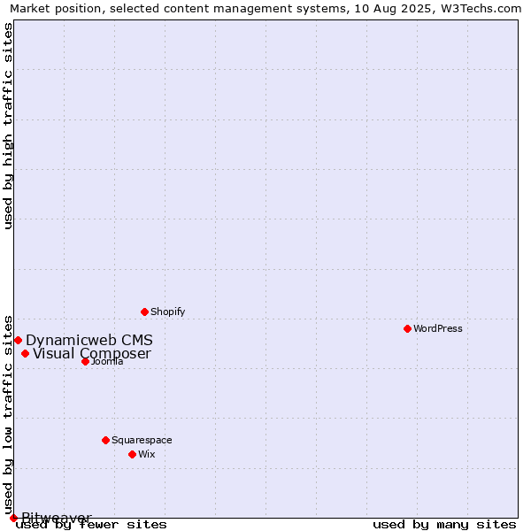 Market position of Visual Composer vs. Dynamicweb CMS vs. Bitweaver