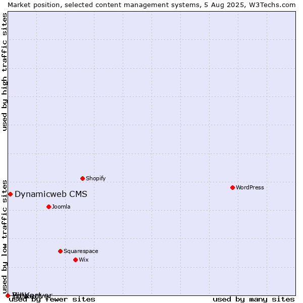 Market position of Dynamicweb CMS vs. Bitweaver vs. Yo!Kart