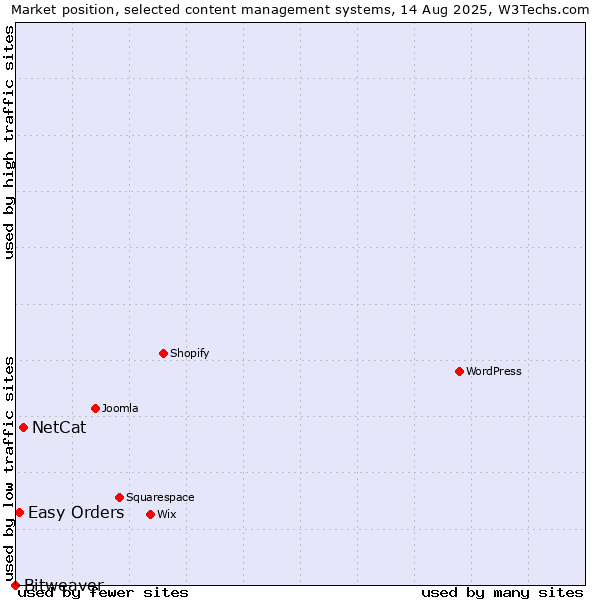 Market position of NetCat vs. Easy Orders vs. Bitweaver