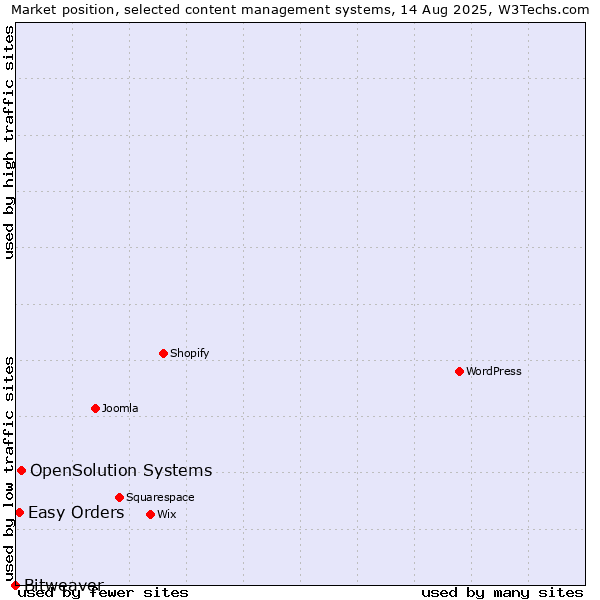 Market position of OpenSolution Systems vs. Easy Orders vs. Bitweaver