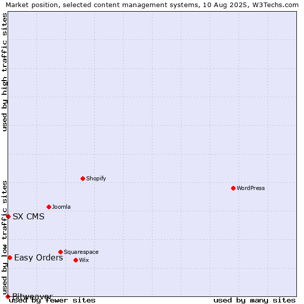 Market position of Easy Orders vs. SX CMS vs. Bitweaver