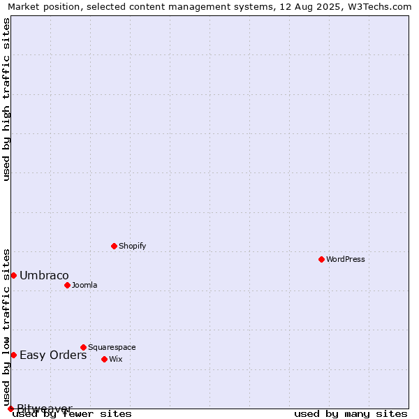 Market position of Umbraco vs. Easy Orders vs. Bitweaver