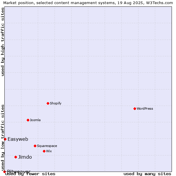 Market position of Jimdo vs. Easyweb vs. Bitweaver