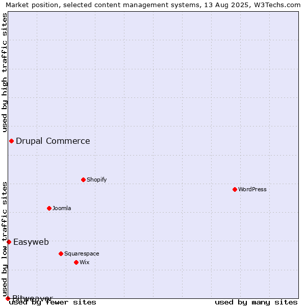 Market position of Drupal Commerce vs. Easyweb vs. Bitweaver