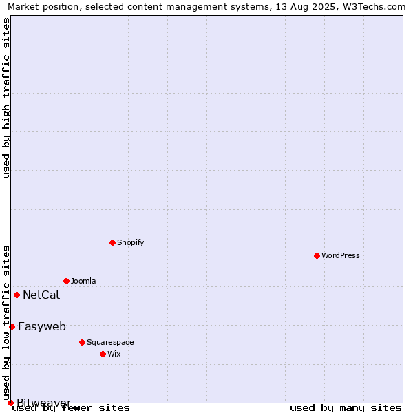 Market position of NetCat vs. Easyweb vs. Bitweaver
