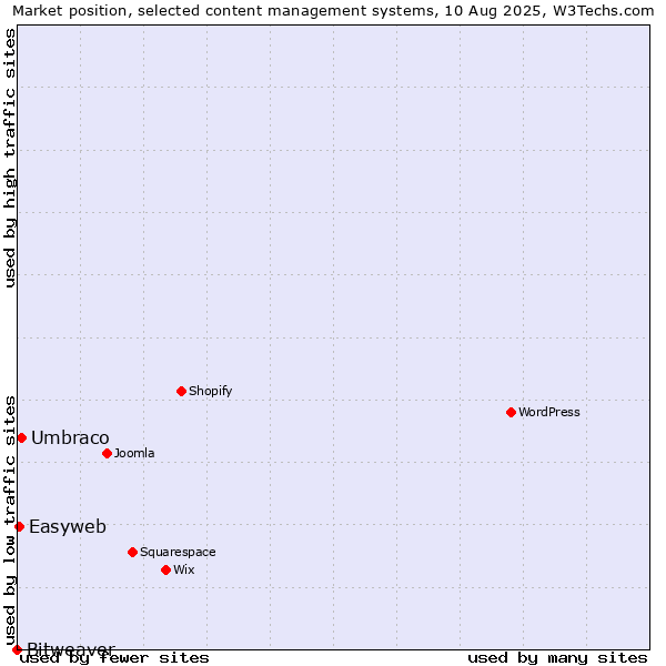 Market position of Umbraco vs. Easyweb vs. Bitweaver