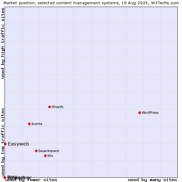 Market position of Easyweb vs. Bitweaver vs. Yo!Kart