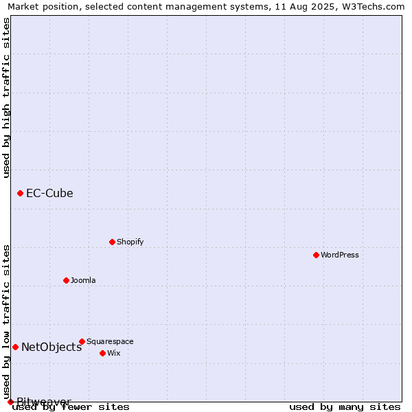 Market position of EC-Cube vs. NetObjects vs. Bitweaver