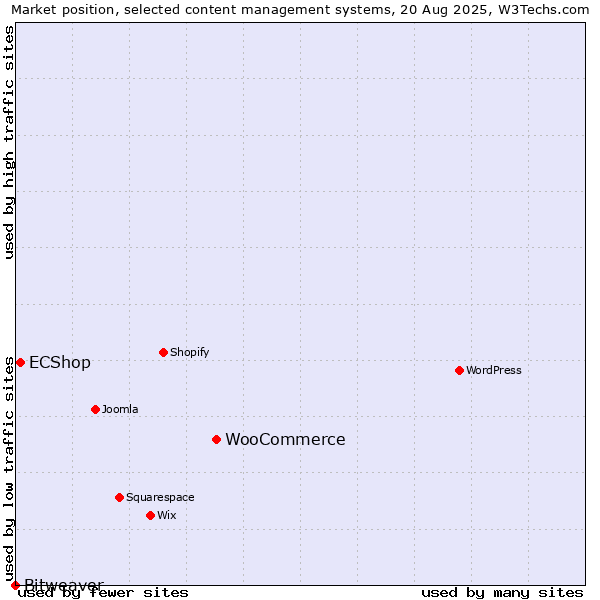 Market position of WooCommerce vs. ECShop vs. Bitweaver