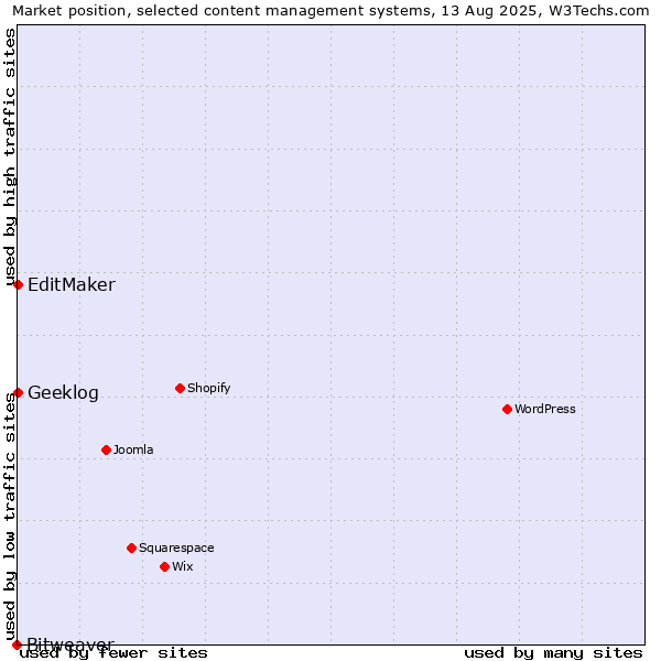Market position of EditMaker vs. Geeklog vs. Bitweaver