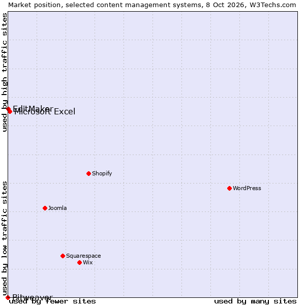 Market position of Microsoft Excel vs. EditMaker vs. Bitweaver