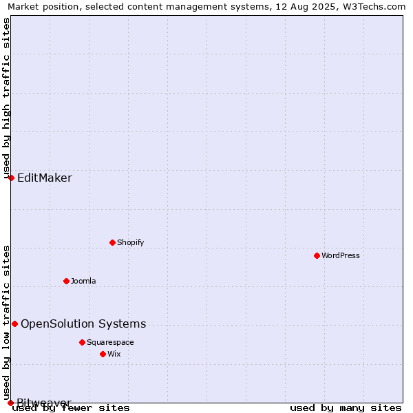Market position of OpenSolution Systems vs. EditMaker vs. Bitweaver