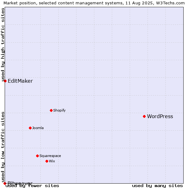 Market position of WordPress vs. EditMaker vs. Bitweaver