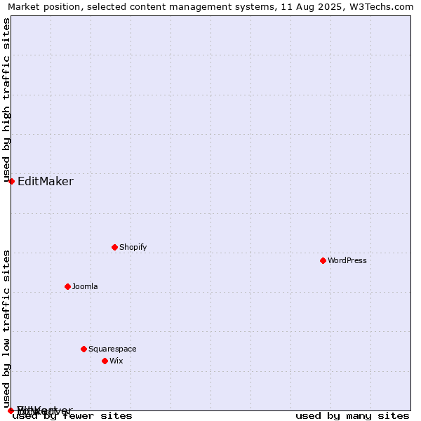 Market position of EditMaker vs. Bitweaver vs. Yo!Kart
