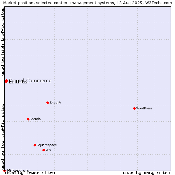 Market position of Drupal Commerce vs. EditPlus vs. Bitweaver