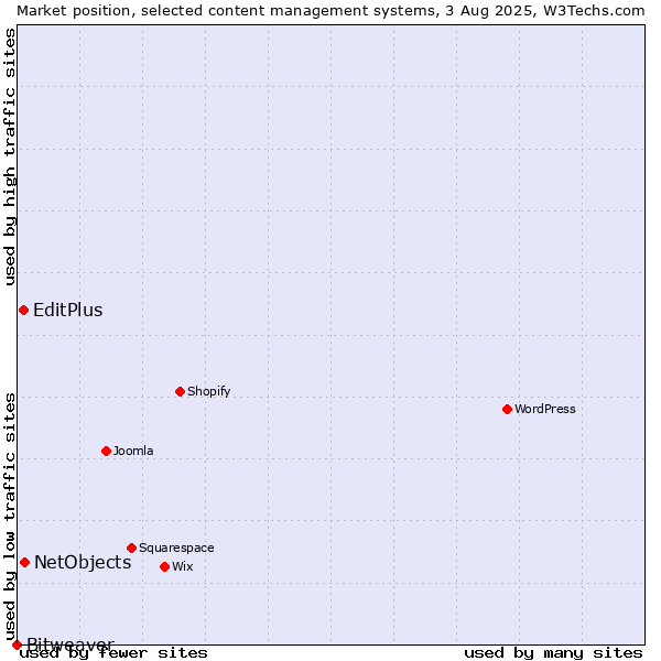 Market position of NetObjects vs. EditPlus vs. Bitweaver