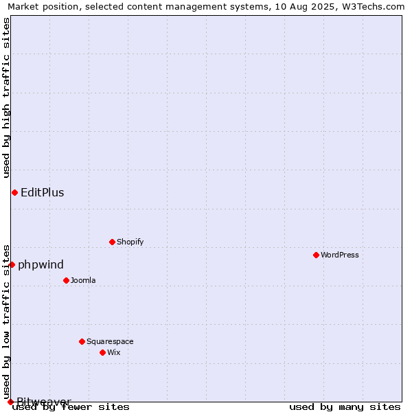 Market position of EditPlus vs. phpwind vs. Bitweaver