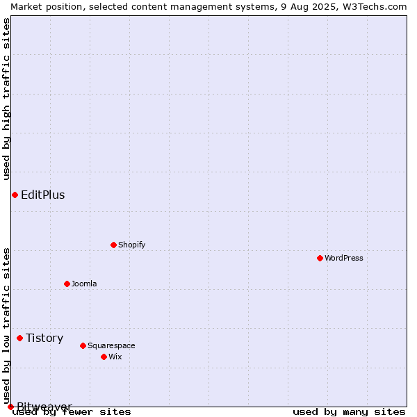 Market position of Tistory vs. EditPlus vs. Bitweaver
