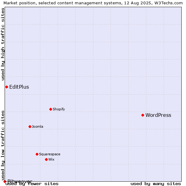 Market position of WordPress vs. EditPlus vs. Bitweaver