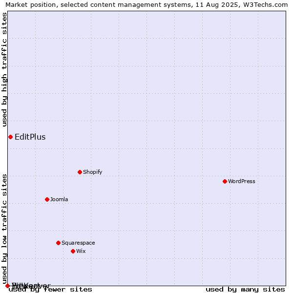 Market position of EditPlus vs. Bitweaver vs. Yo!Kart