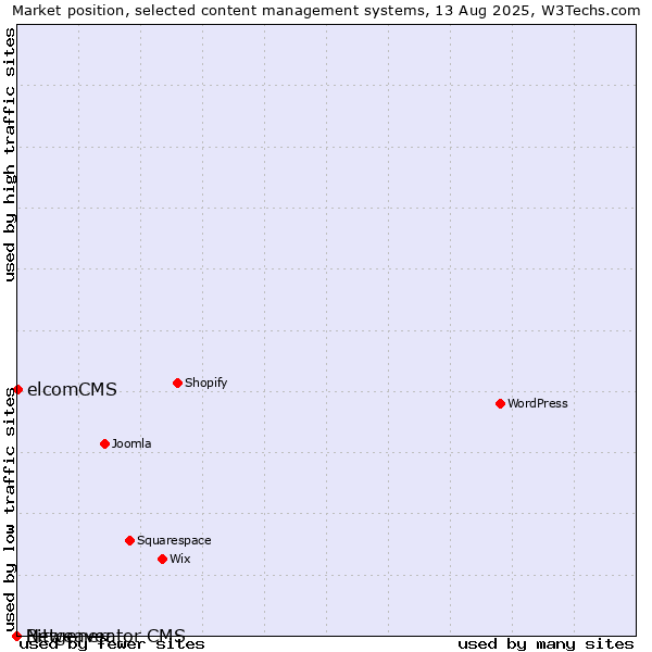 Market position of elcomCMS vs. Bitweaver vs. Netgenerator CMS