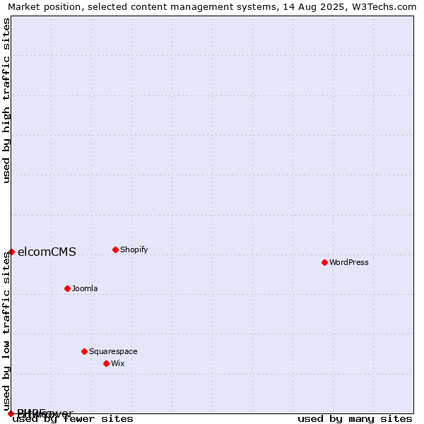 Market position of elcomCMS vs. Bitweaver vs. PHPFox
