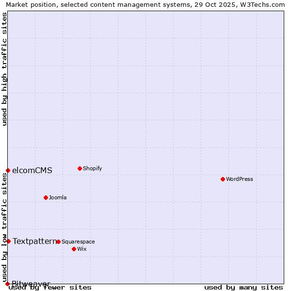 Market position of Textpattern vs. elcomCMS vs. Bitweaver