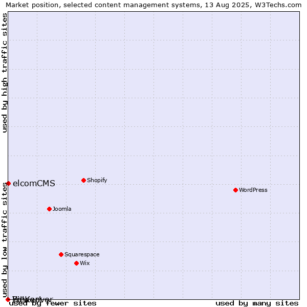 Market position of elcomCMS vs. Bitweaver vs. Yo!Kart