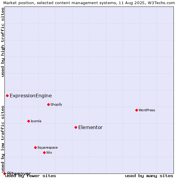 Market position of Elementor vs. ExpressionEngine vs. Bitweaver