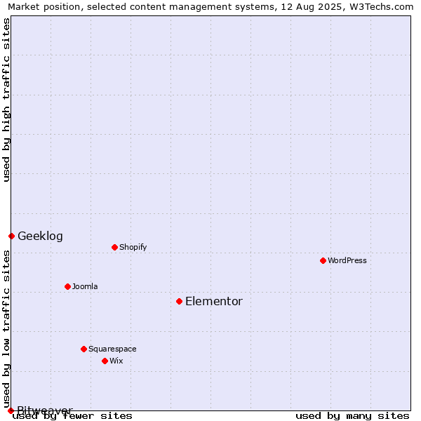 Market position of Elementor vs. Geeklog vs. Bitweaver
