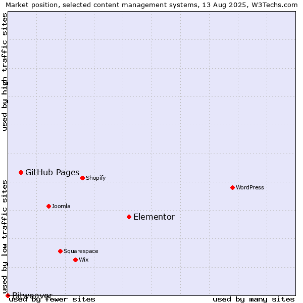 Market position of Elementor vs. GitHub Pages vs. Bitweaver