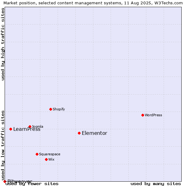 Market position of Elementor vs. LearnPress vs. Bitweaver
