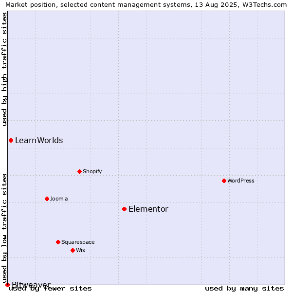 Market position of Elementor vs. LearnWorlds vs. Bitweaver