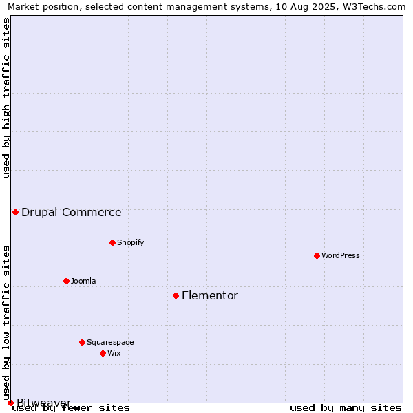 Market position of Elementor vs. Drupal Commerce vs. Bitweaver
