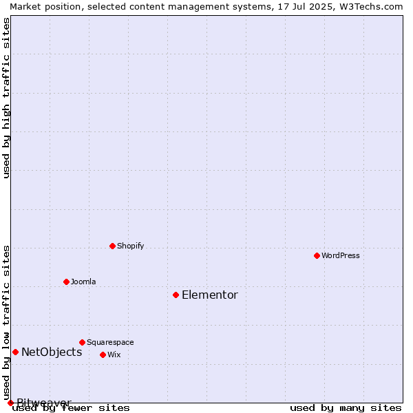 Market position of Elementor vs. NetObjects vs. Bitweaver