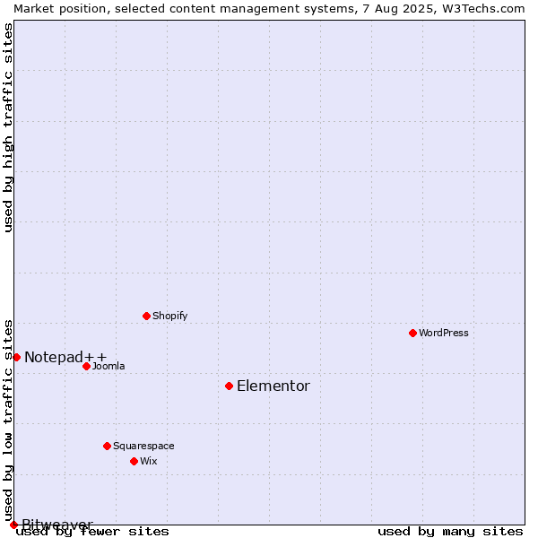 Market position of Elementor vs. Notepad++ vs. Bitweaver