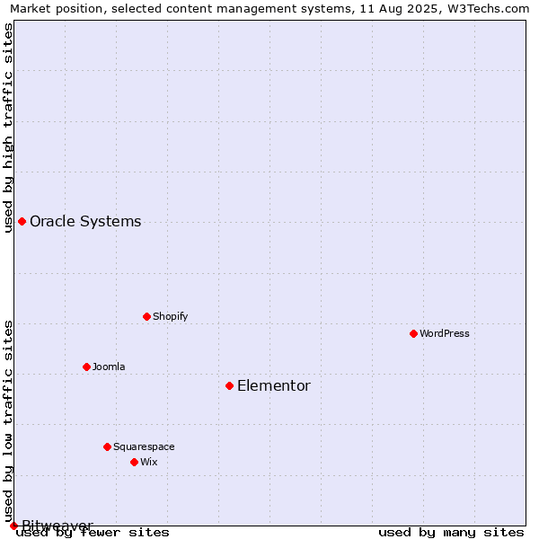 Market position of Elementor vs. Oracle Systems vs. Bitweaver