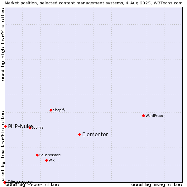 Market position of Elementor vs. PHP-Nuke vs. Bitweaver